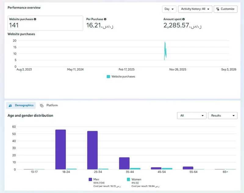 Saudi Arabia website purchases performance and age/gender demographics
